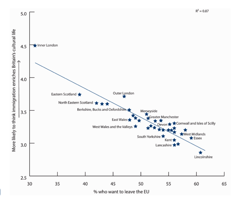 Figure 1. British towns that favor Brexit have more negative views of immigrants. Inner London is an outlier. Source: Centre for European Reform, using 2014 data from Nick Vivyan and Chris Hanretty, ‘Estimating Constituency Opinion.’