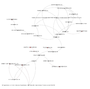 Anatoly Golubchik’s Panama Papers Network Neighborhood